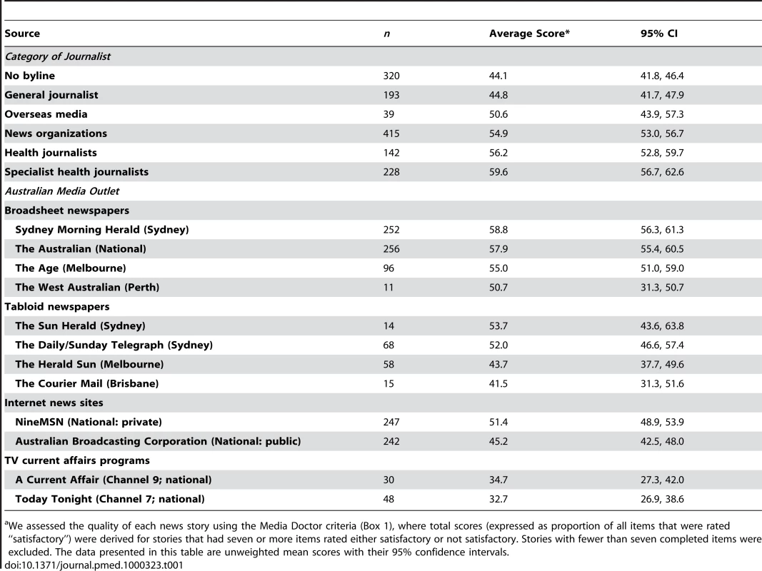 Average unadjusted scores for medical news stories written by different categories of journalists and sourced from different news organisations.