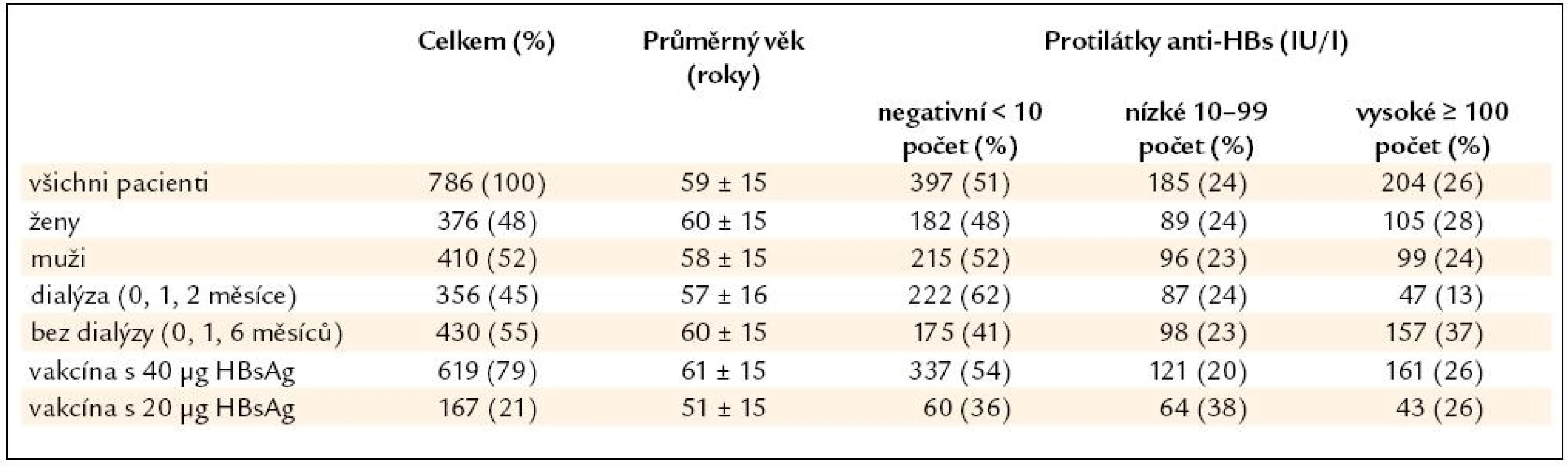 Protilátky anti-HBs po 3. vakcíně u 786 pacientů s chronickým selháním ledvin.