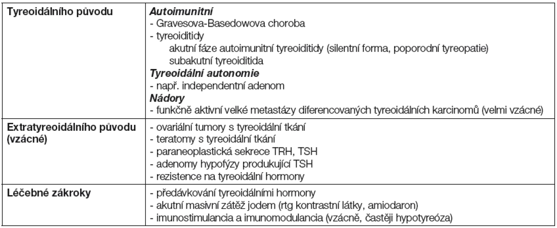 Nejdůležitější formy tyreotoxikózy v graviditě