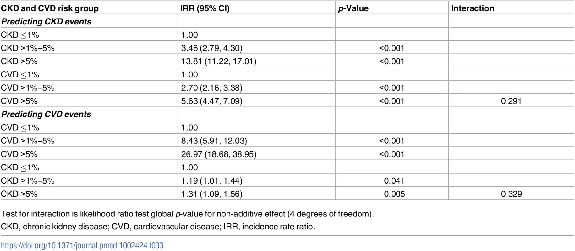 Combined effect of CKD and CVD risk groups in predicting CKD and CVD events.
