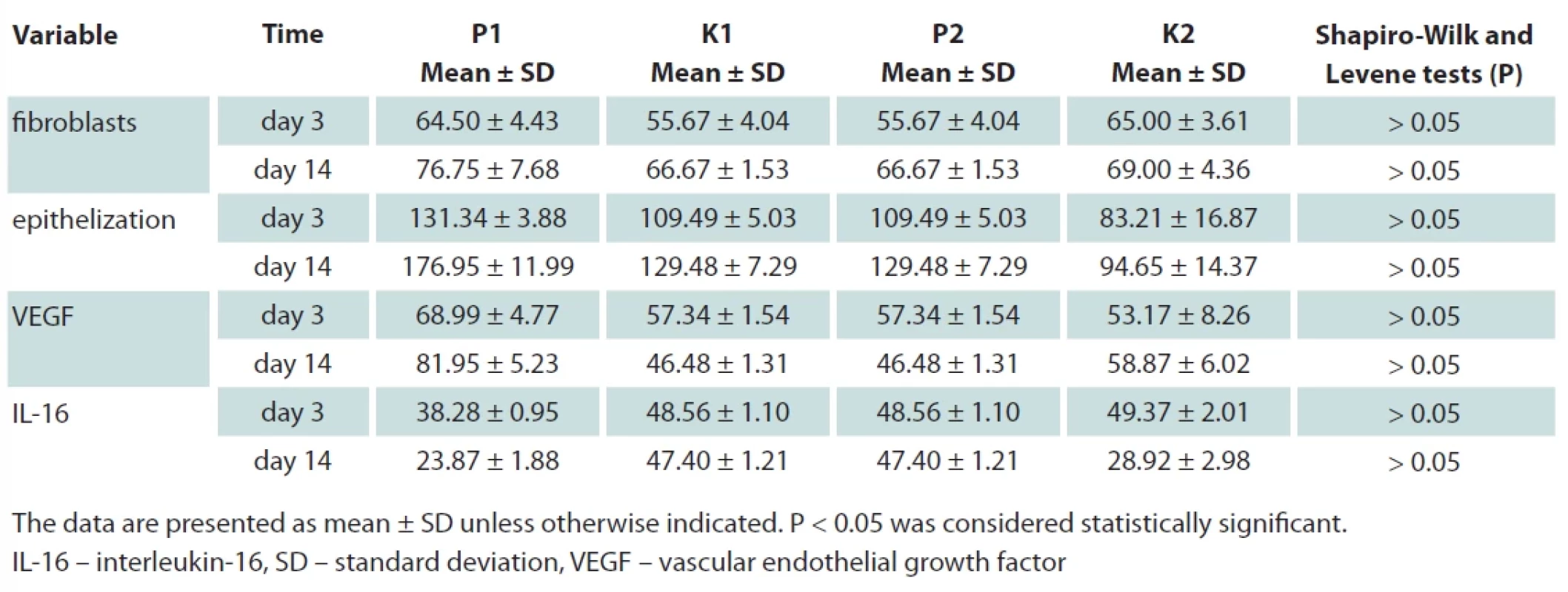 Data characteristics, normality test, and homogeneity test.