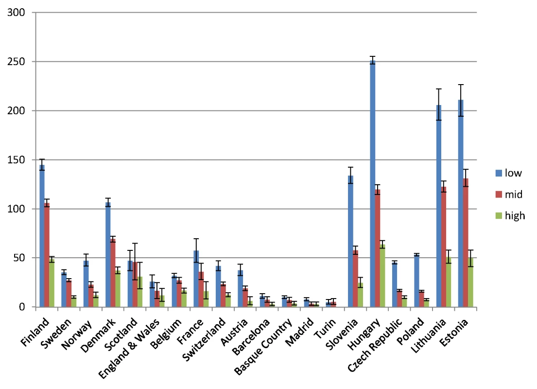 Latest observed mortality from alcohol-related causes among men aged 35–79 y, by population and level of education.