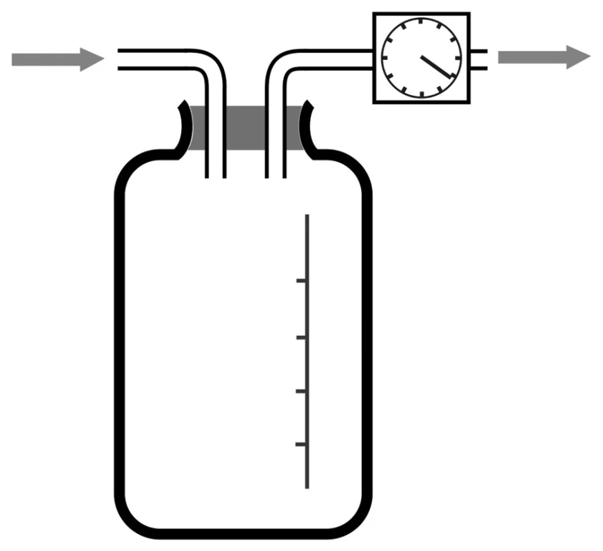 Nejjednodušší systém pro hrudní sání – sběrná láhev a manometr pro nastavení úrovně podtlaku
Fig. 4: The simplest system for chest suction – collection bottle and manometer for setting the negative pressure level