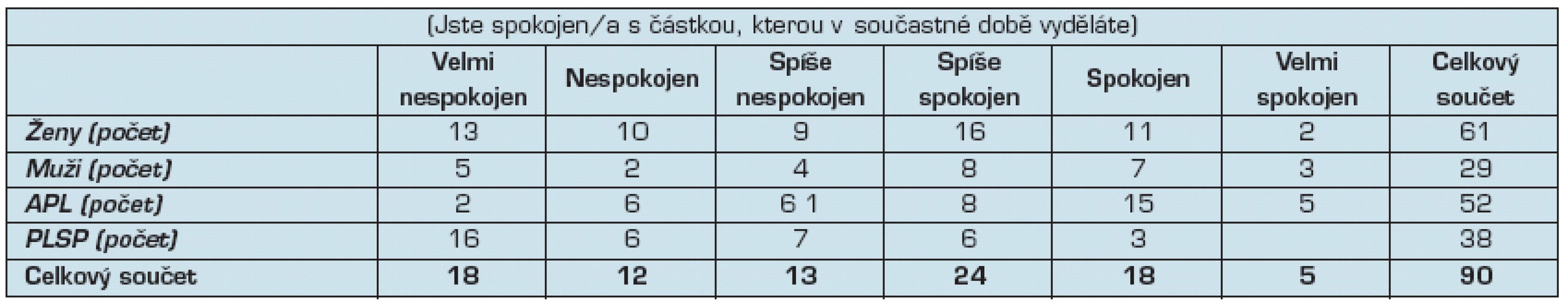 Spokojenost respondentů s příjmem