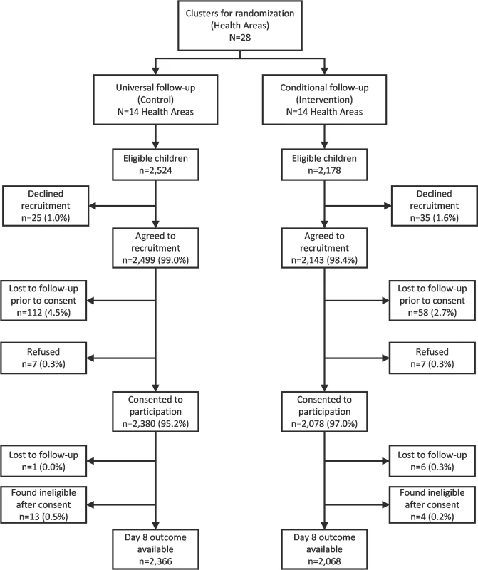Study participant flowchart.