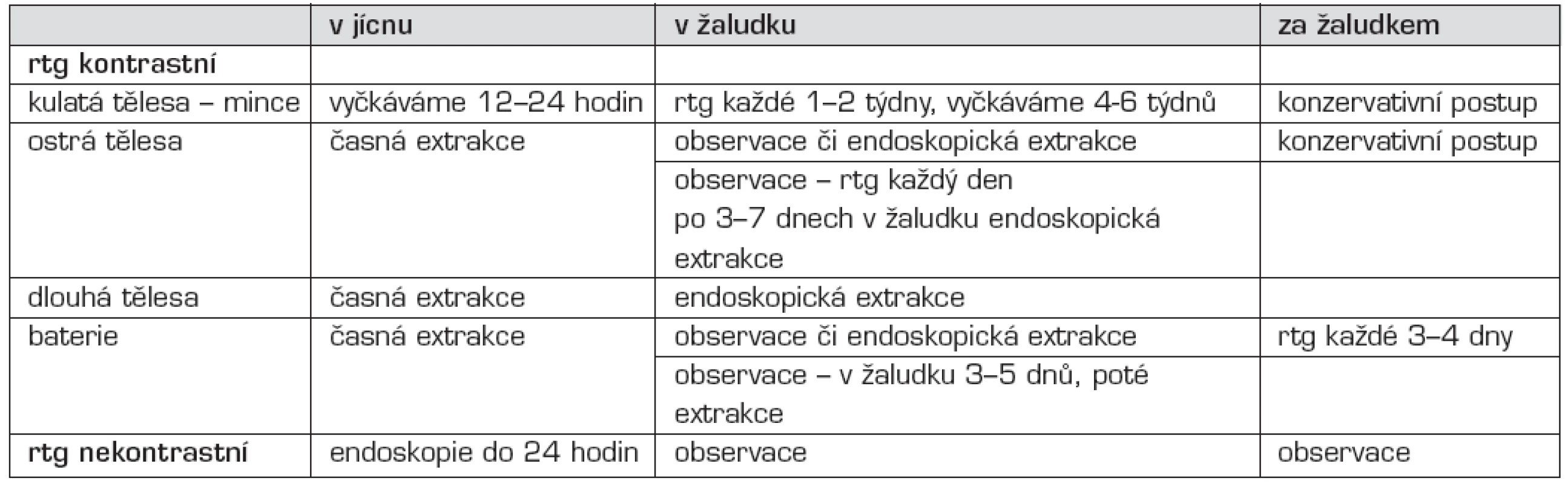 Management terapie u cizího tělesa v GIT u asymptomatického pacienta.