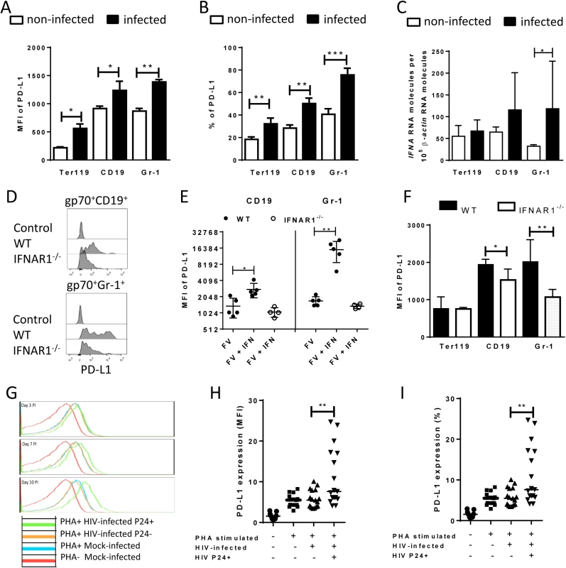 PD-L1 expression on cells infected in vitro with FV or HIV.