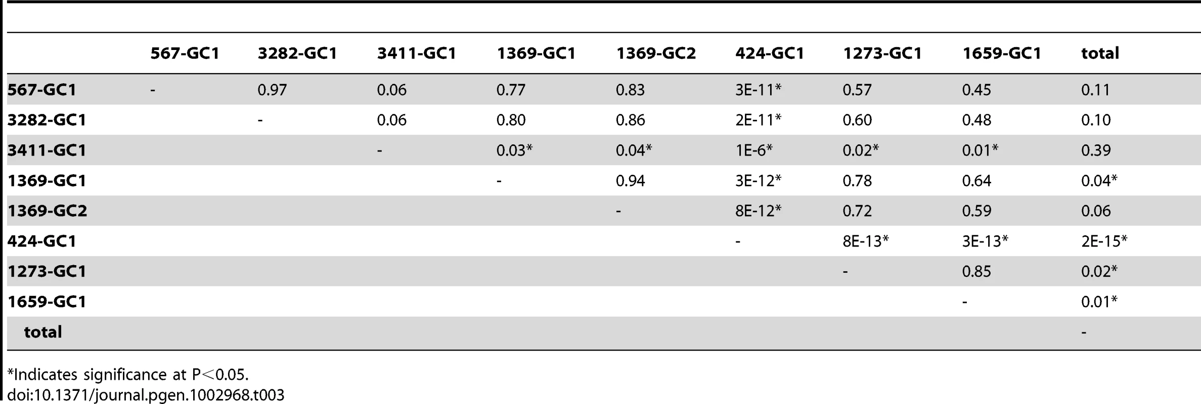 Variation of gene conversion frequencies (P values).
