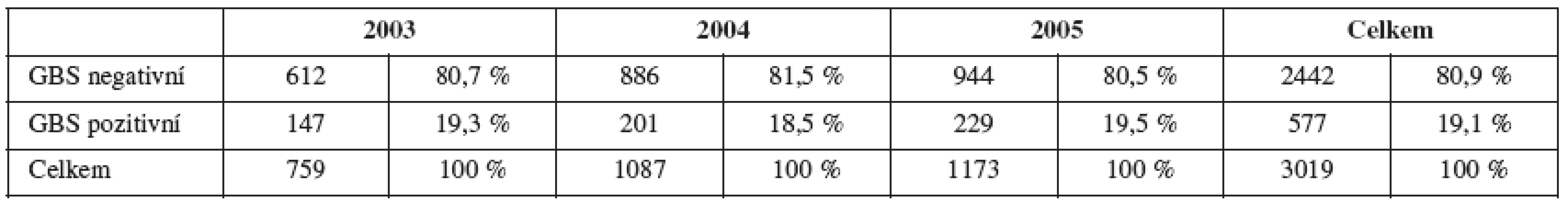 GBS kolonizace ve skupině vyšetřených žen v letech 2003-2005