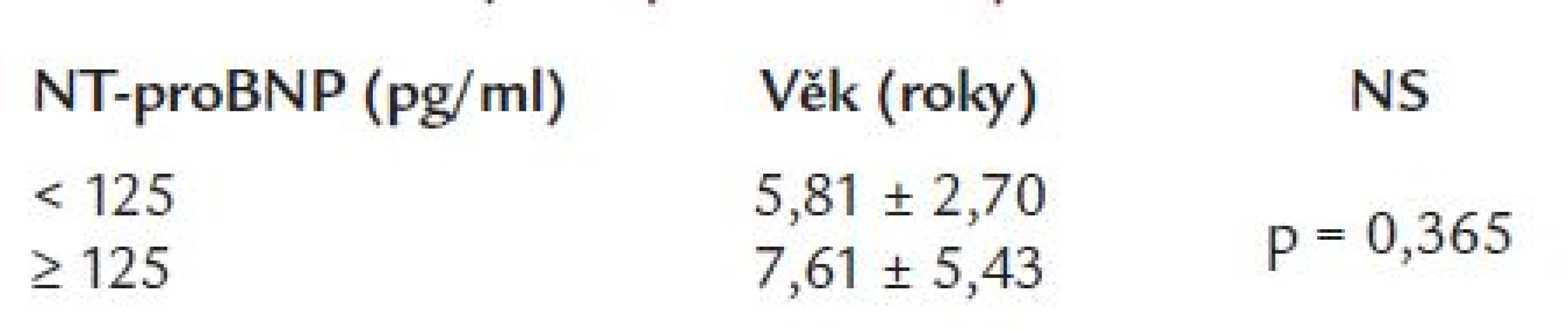 Hodnoty NT-proBNP a operační věk.