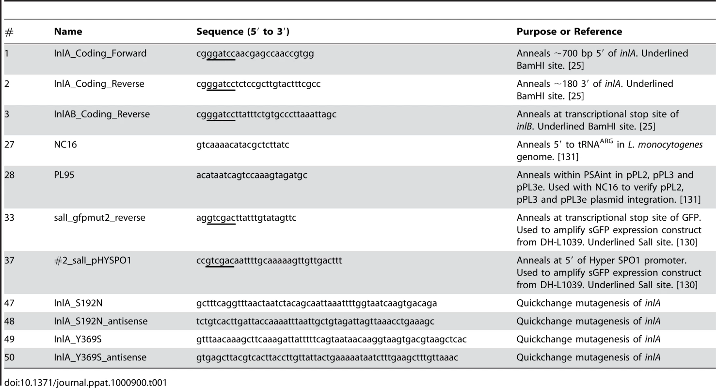 Oligonucleotides Used in This Study.