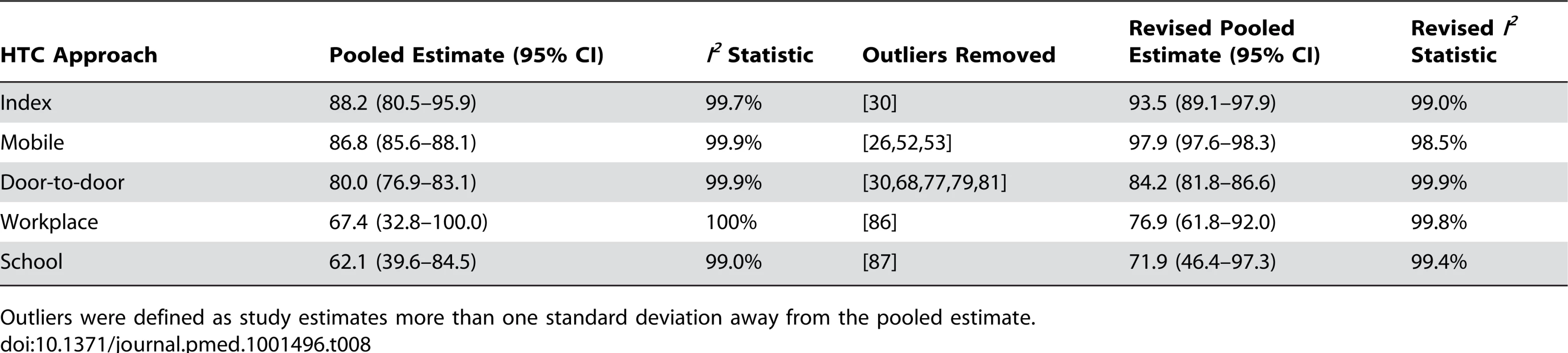 Pooled uptake proportion sensitivity analyses.