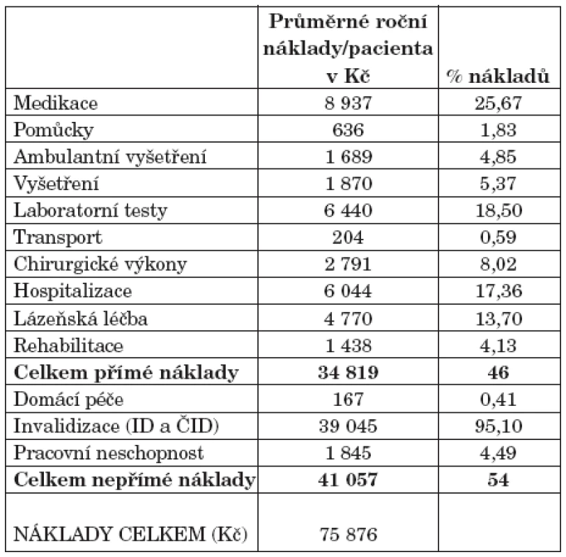 Průměrné roční náklady na pacienta a podíl na celkových nákladech.