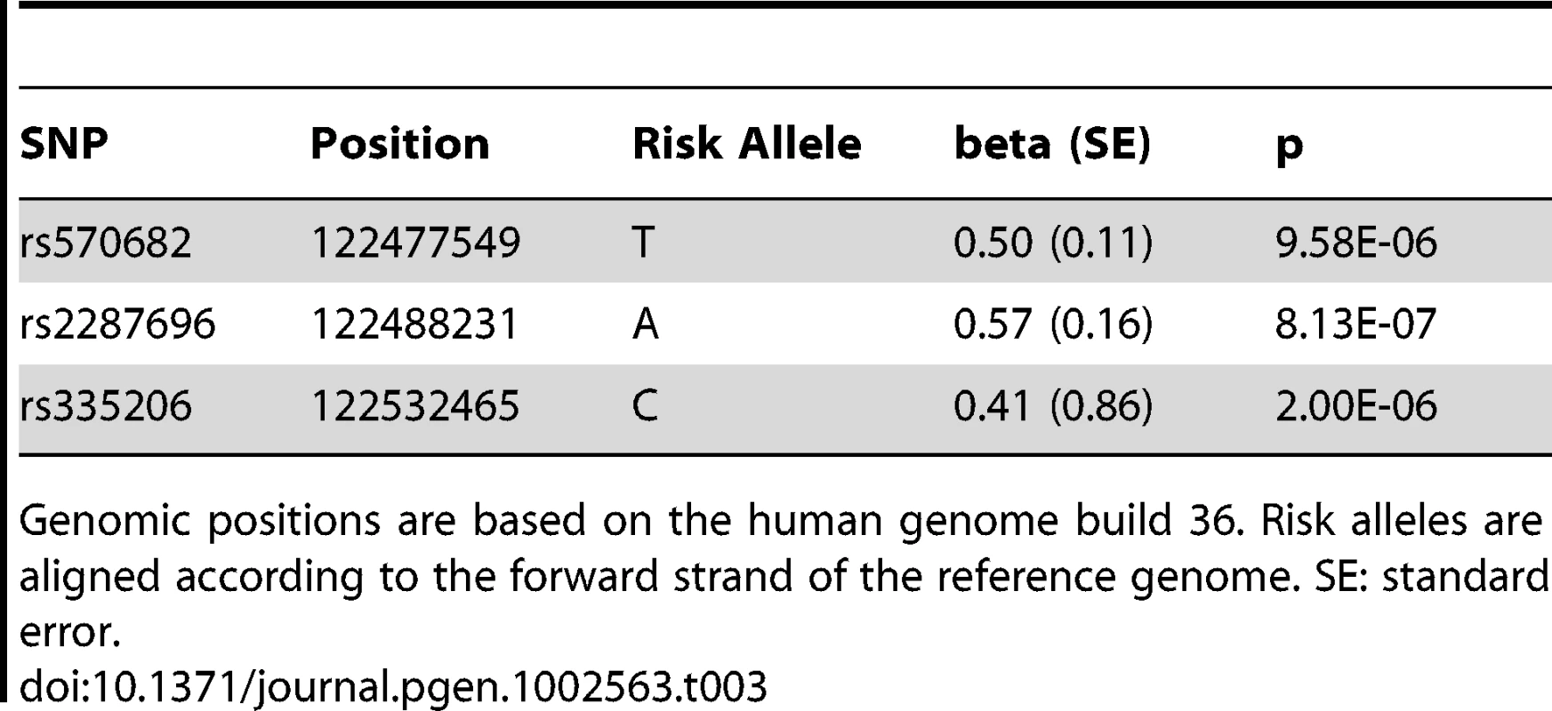 Meta-analysis results of 5q23.2 SNPs with systolic blood pressure from all four Finnish cohorts and ICBP-GWAS combined.