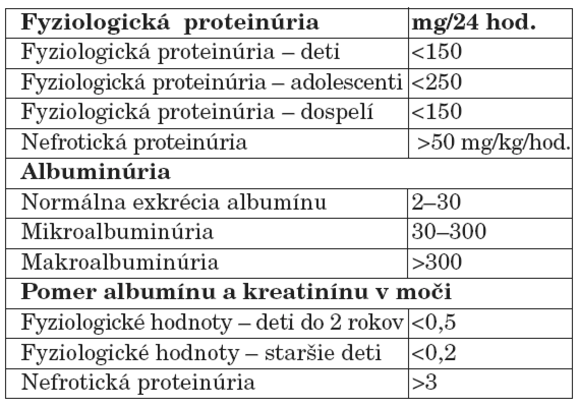 Normálne hodnoty proteinúrie.