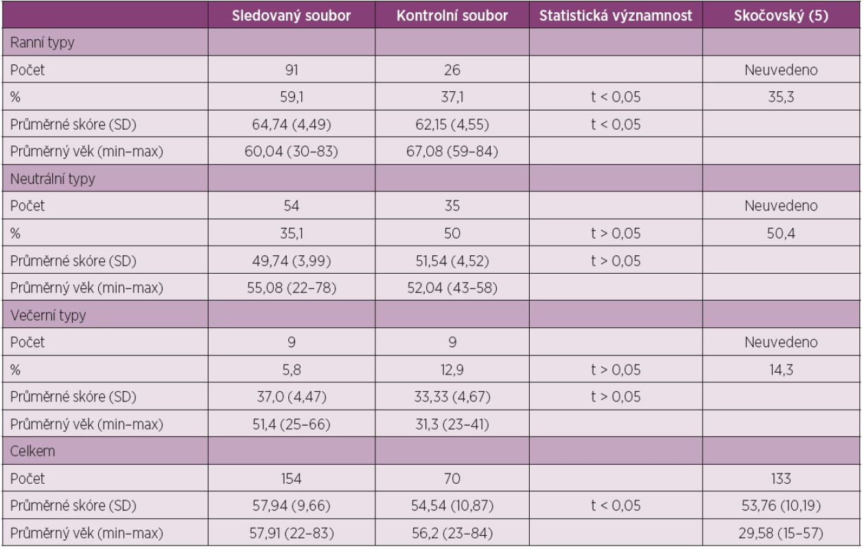 Hodnoty sledovaného a kontrolního souboru a jejich statistické hodnocení. Připojeny údaje souboru z práce Skočovského (5).