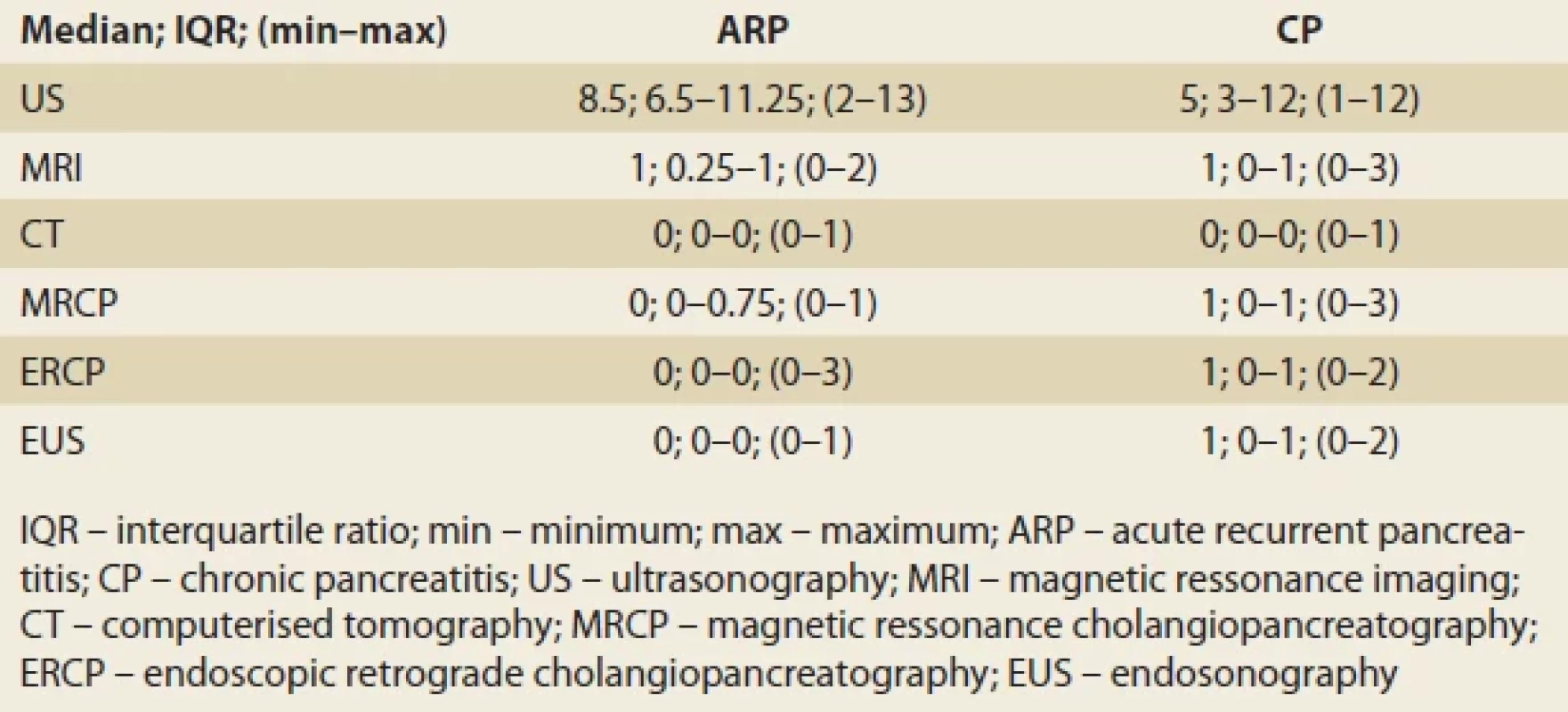 Statistics of radiologic assessments. Tab. 􀍷. Statistika radiologických hodnocení.
