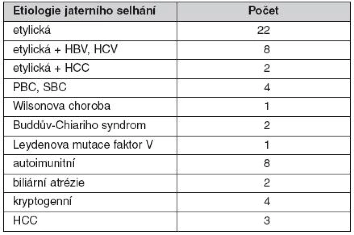 Etiologie jaterního selhání
