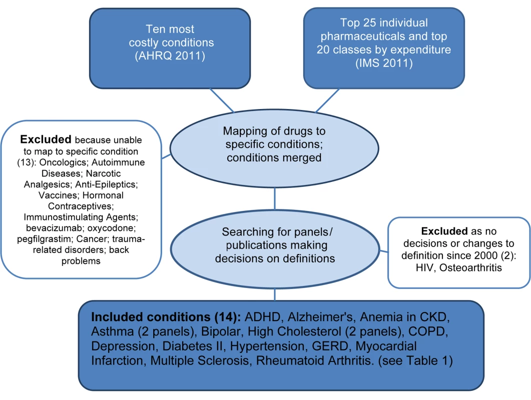 Flowchart identifying study conditions and panels reviewing definitions.