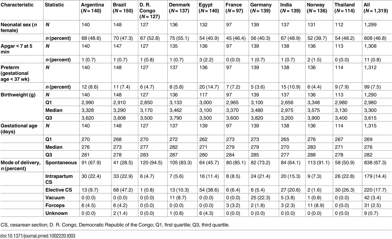 Mode of delivery, gestational age at birth and outcomes.