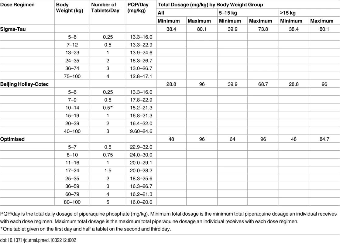 Evaluated dose regimens for piperaquine simulations.