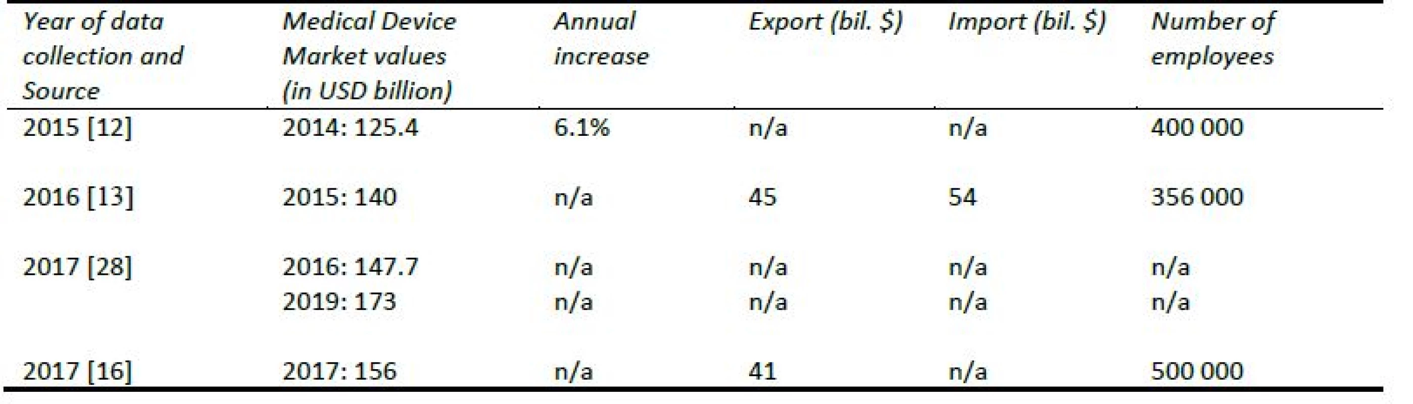 Selected economic indicators of the market in the US.