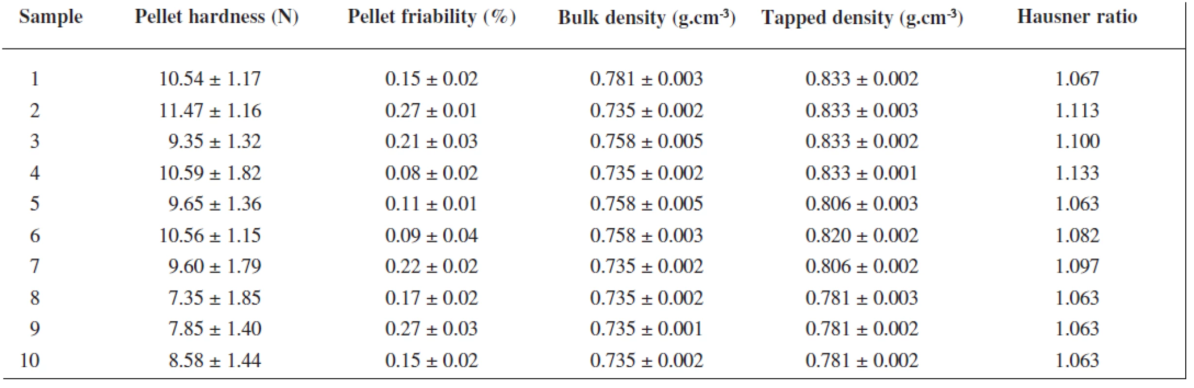 Mechanical and flow properties of uncoated pellets