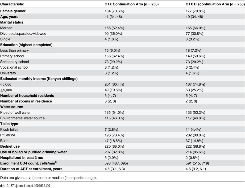 Characteristics of the study participants at baseline by study arm.