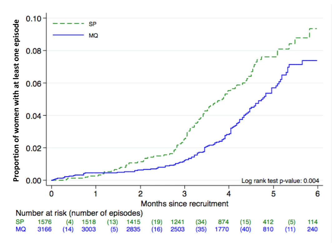 Time to first episode of clinical malaria. ITT cohort. Kaplan Meier graph.