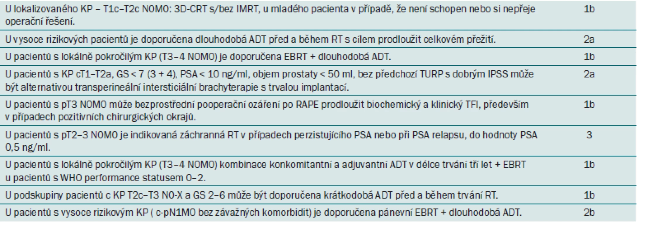 Doporučení EAU pro radioterapii s kurativním záměrem.