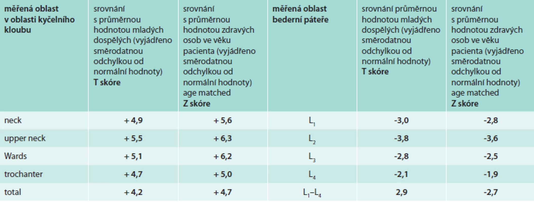 Výsledky měření kostní hustoty před léčbou