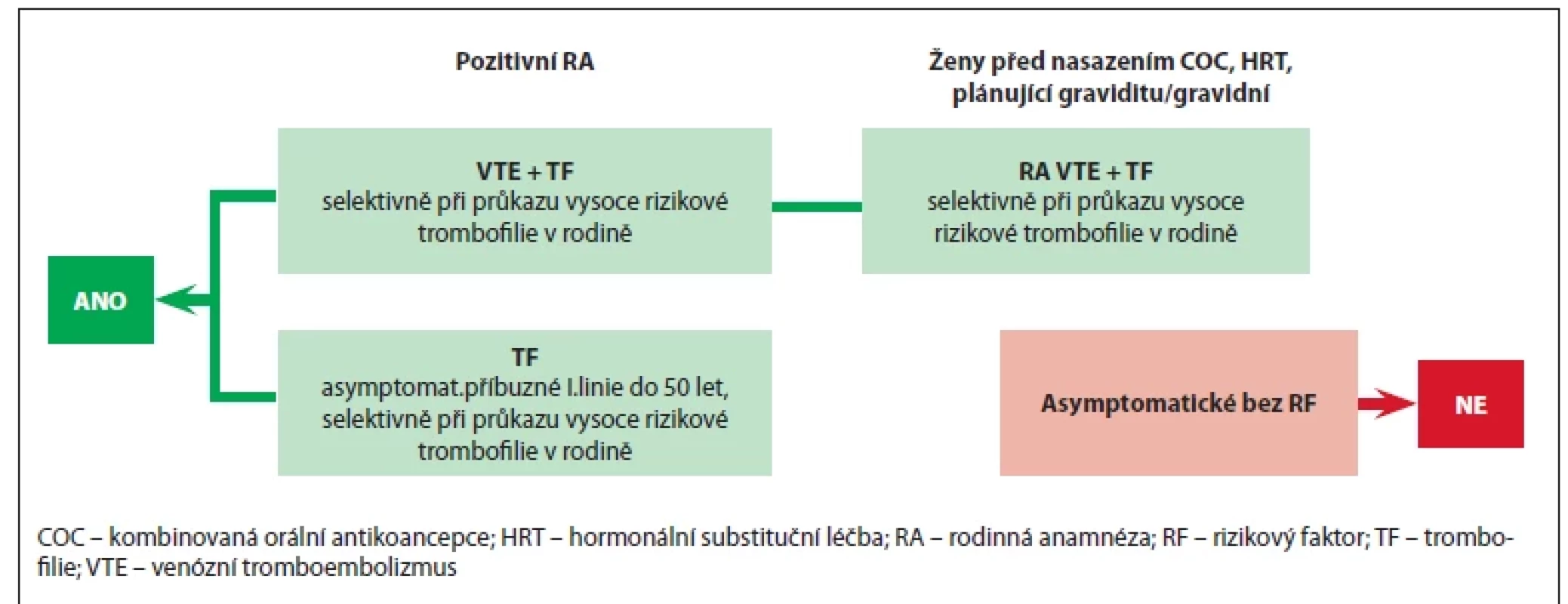 Kdy testujeme a kdy netestujeme hereditární trombofi lie.