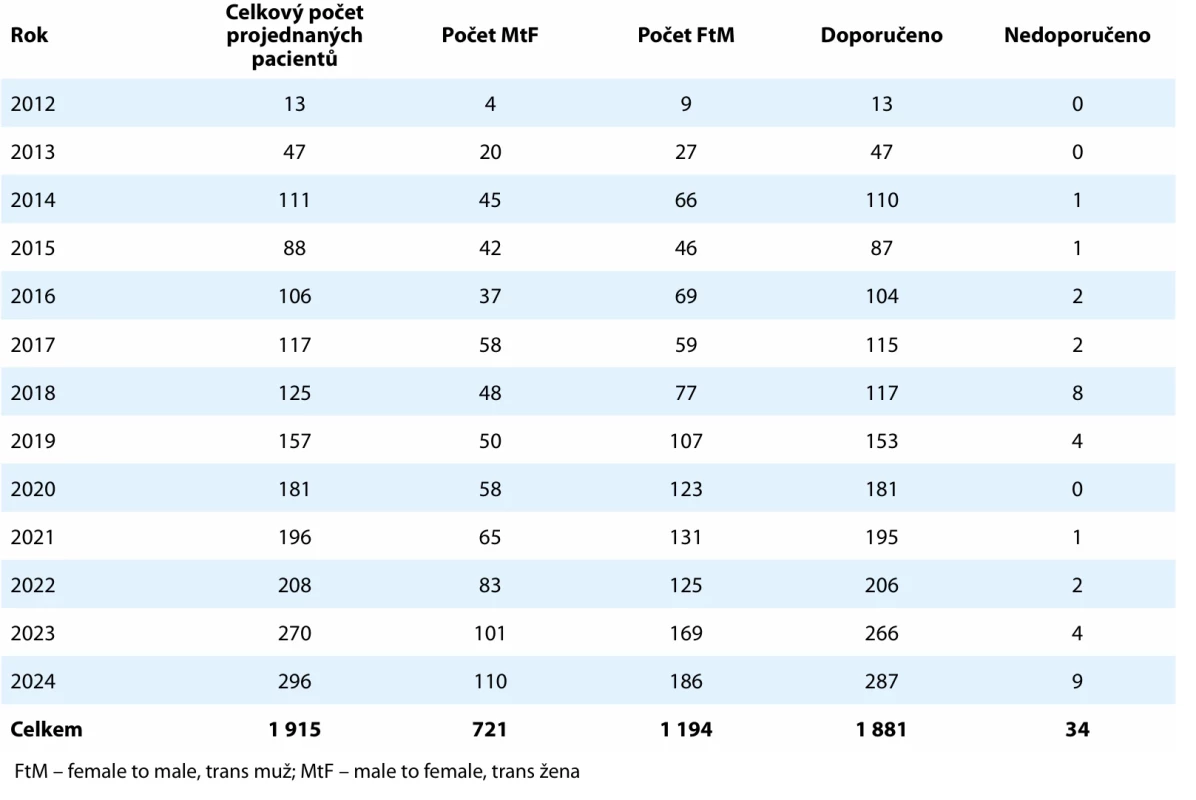 Počty žadatelů o chirurgické výkony vedoucí ke změně pohlaví – statistika Ministerstva zdravotnictví České  republiky.  Tab. 3. Statistics on the number of applicants for gender-affirming surgical procedures – Ministry of Health of the Czech  Republic. 
