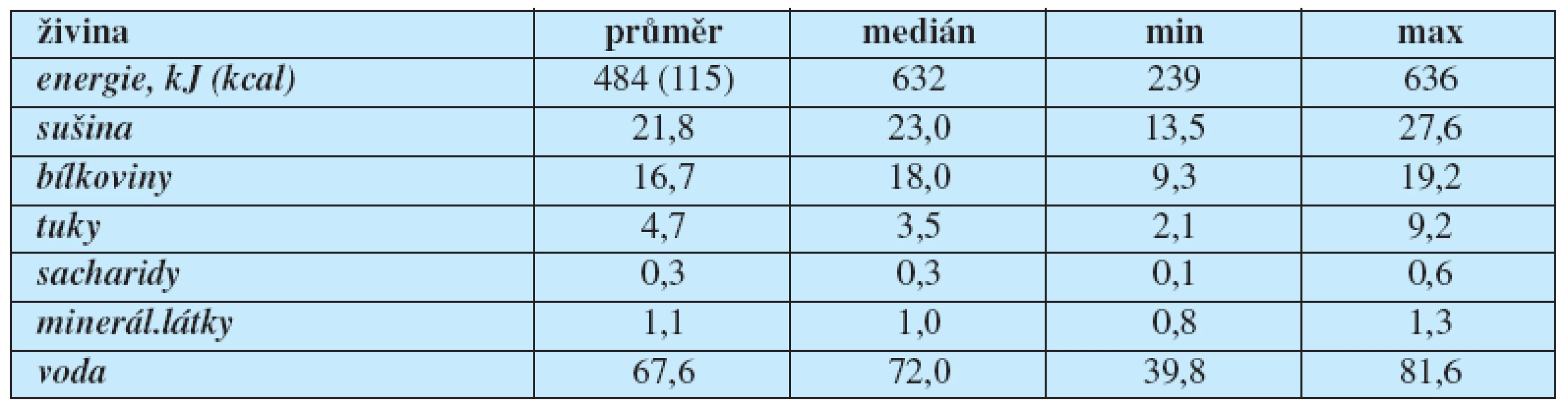 Obsah hlavních živin ve 100g svaloviny kapra obecného v (%)
