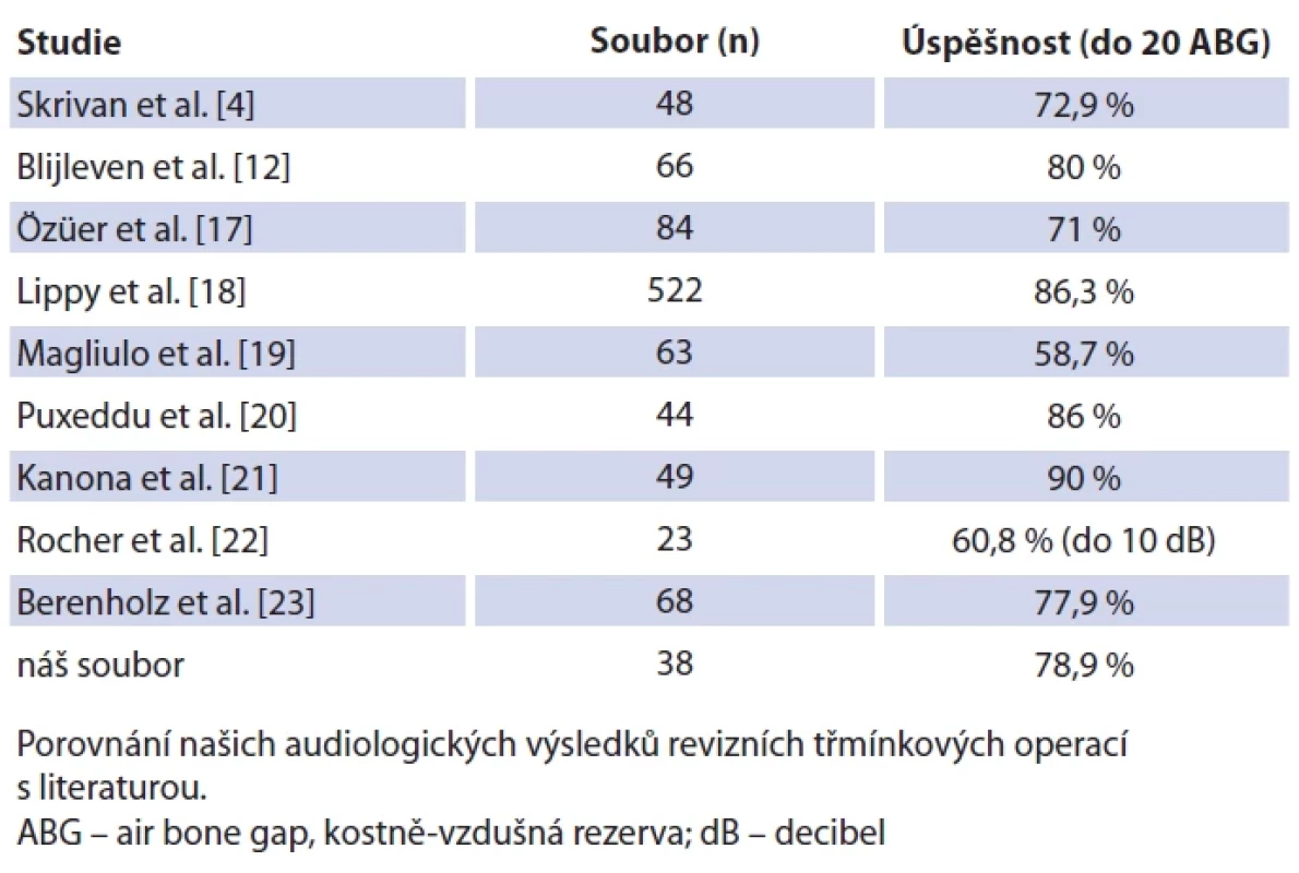 Porovnání úspěšnosti. Tab. 6. Comparison of success rates.