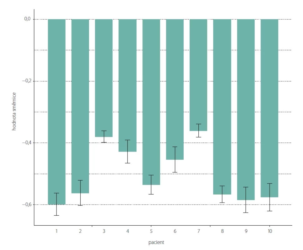 Odhad vztahu mezi KP a změnou glykemie pro všechny hodnoty glykemií.</br>Fig. 4. Estimation of the relationship between KR and change in glycemia for all glycemic values