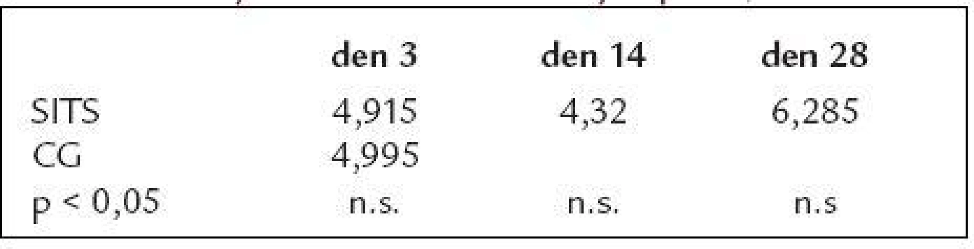 Sérové koncentrace sitosterolu (SITS) a jejich srovnání s kontrolní skupinou (CG) 
s vyjádřením statistické významnosti. Hodnoty v μmol/l.