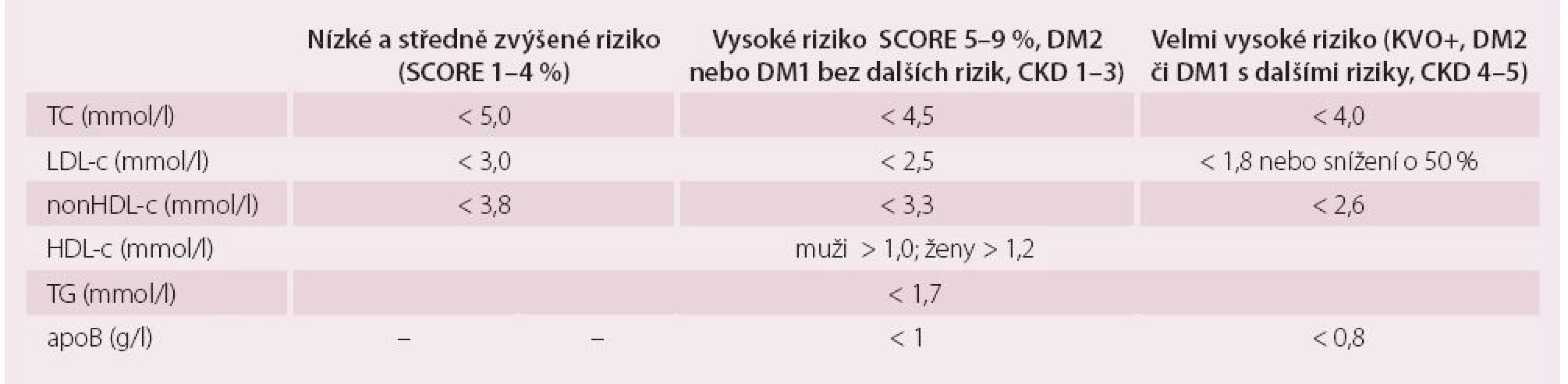 Cílové a optimální hodnoty plazmatických lipidů a apoproteinů podle doporučení evropských společností z roku 2011.