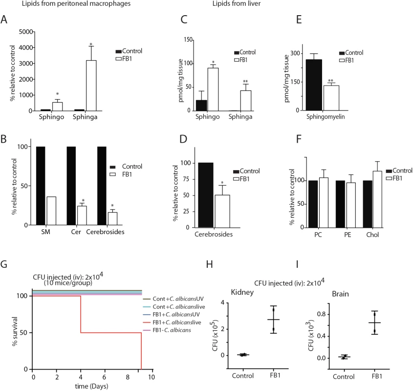 treated with FB1 show increased susceptibility to <i>C</i>. <i>albicans</i> infection.