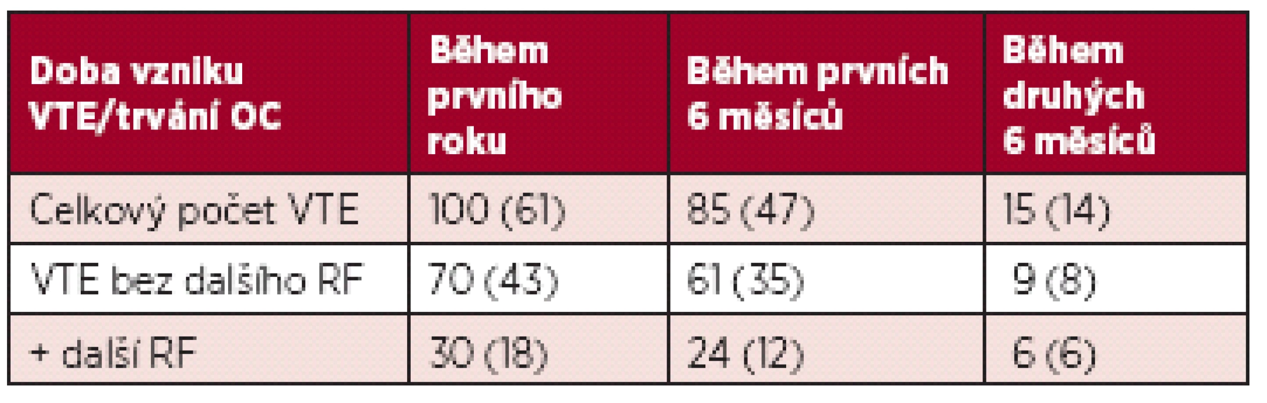 Počet VTE během prvního roku užívání OC (v závorce je počet vrozené trombofilie a APS).