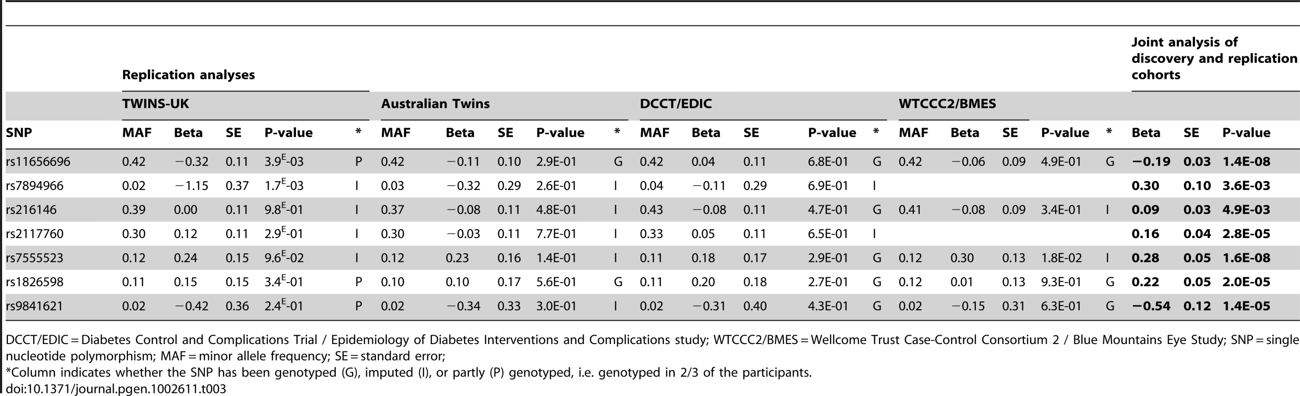 Results of the replication analyses and the joint analysis of discovery and replication cohorts.