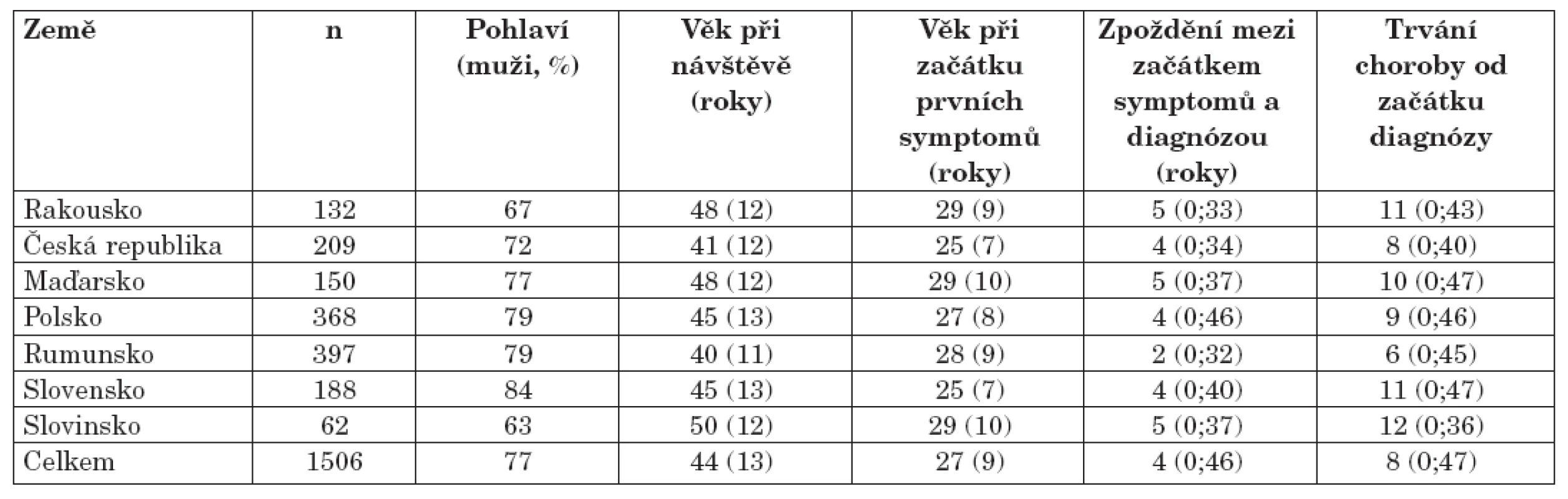 Demografická charakteristika a anamnéza pacientů s AS podle zemí.