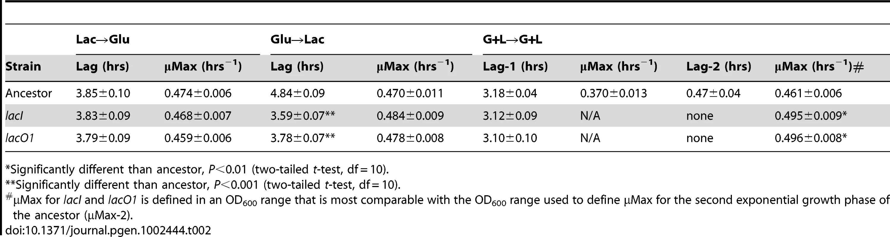 Growth parameters for ancestor, <i>lacI</i> and <i>lacO1</i> mutants.