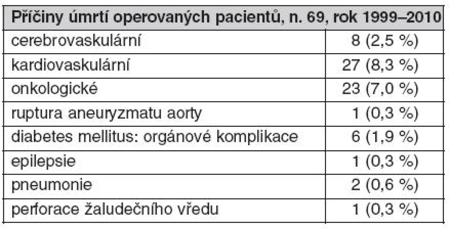 Příčiny úmrtí operovaných pacientů