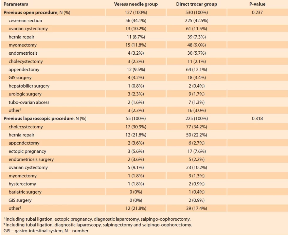 Comparison of the previous surgeries of the patients. Tab. 2. Porovnání předchozích operací pacientů.
