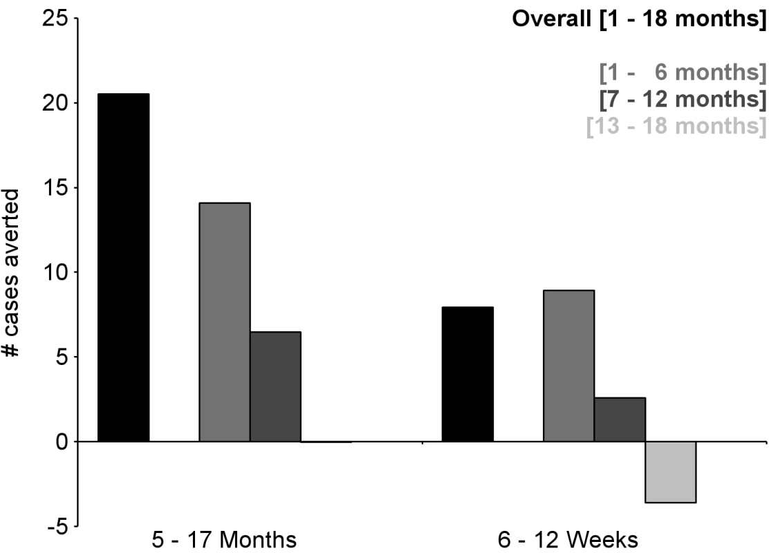 Number of cases of severe malaria (secondary case definition) averted per 1,000 participants vaccinated during an 18-mo follow-up period (per-protocol population).
