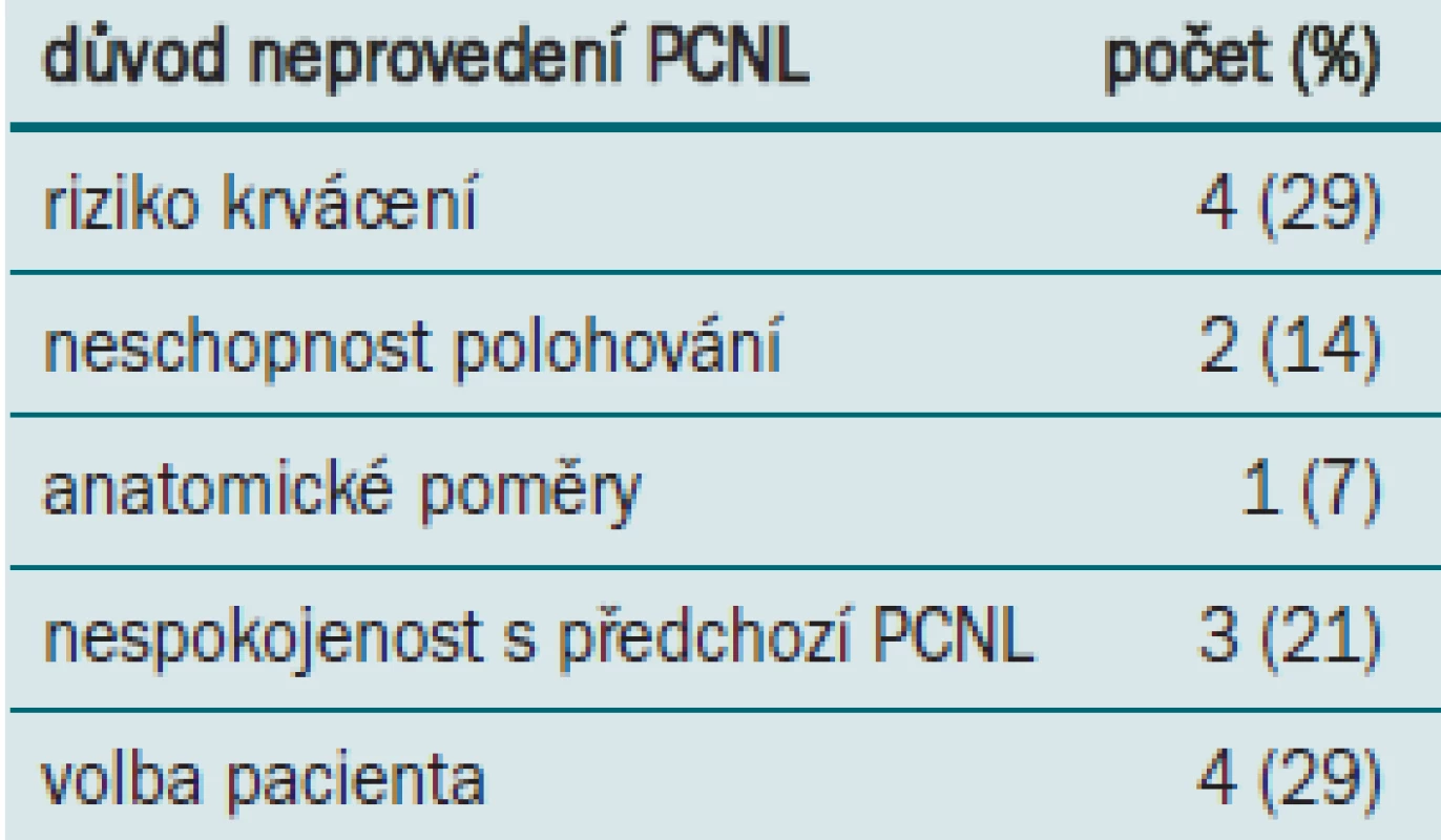Důvod neprovedení PCNL.