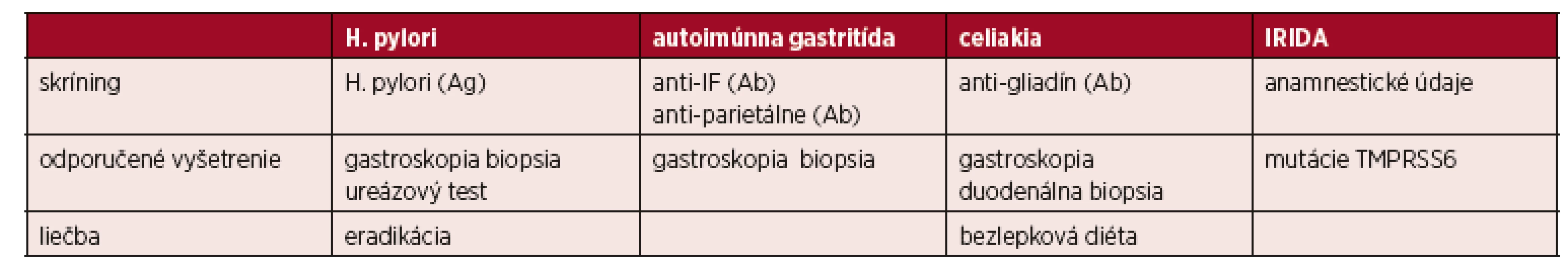 Diagnostický prístup pri refrakternej IDA