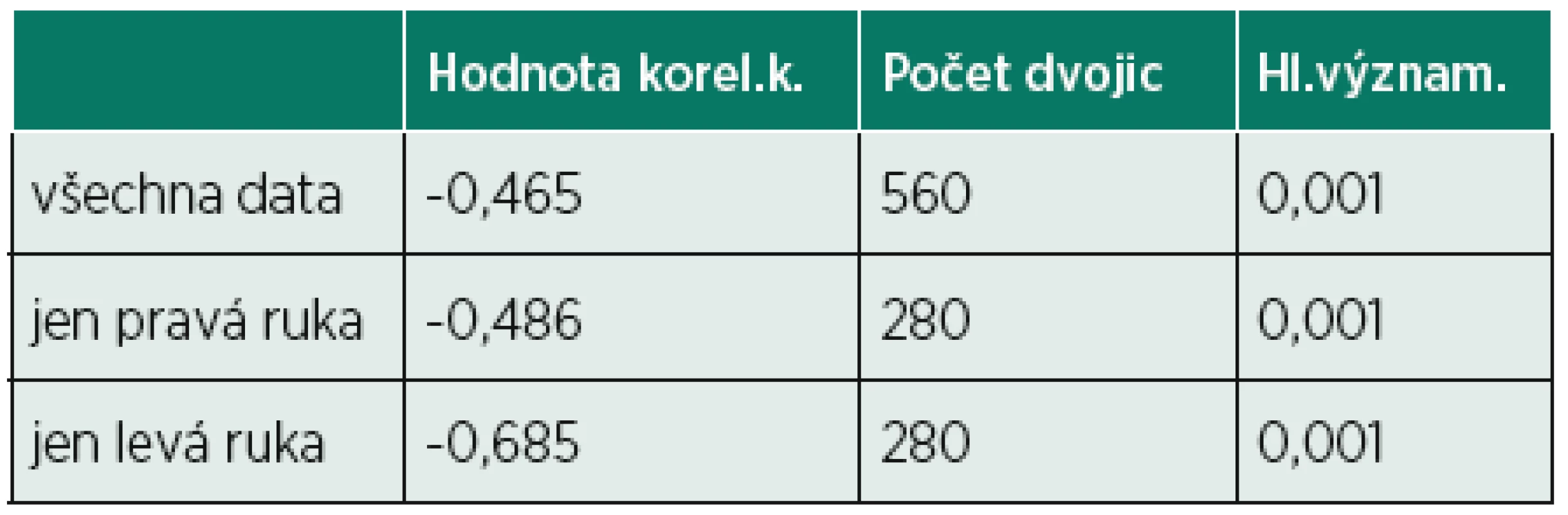 Hodnoty korelačního koeficientu - vztah mezi naměřenou silou stisku a subjektivním hodnocením bolestivosti.