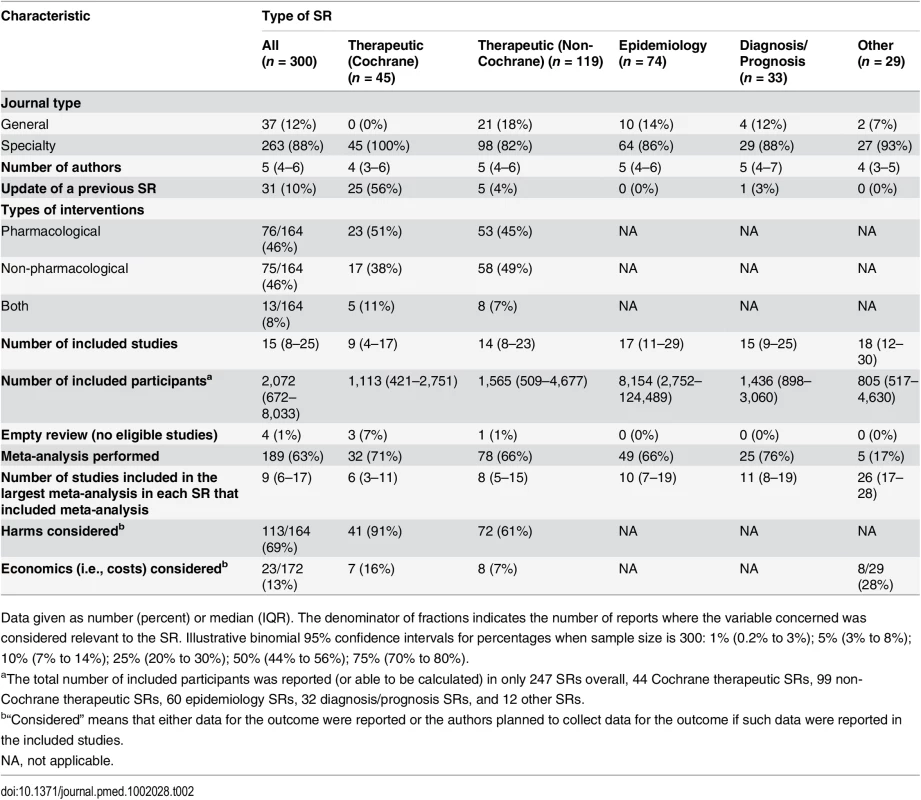 Epidemiology of systematic reviews indexed in February 2014, subgrouped by focus of SR.